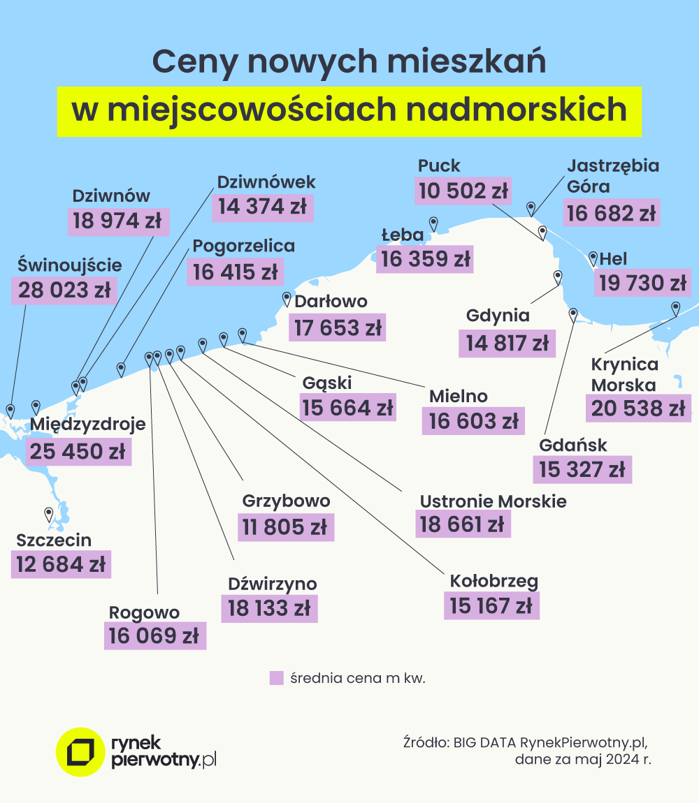 Świnoujście. Najdroższe miasto nad polskim morzem cena mieszkań zwala z nóg